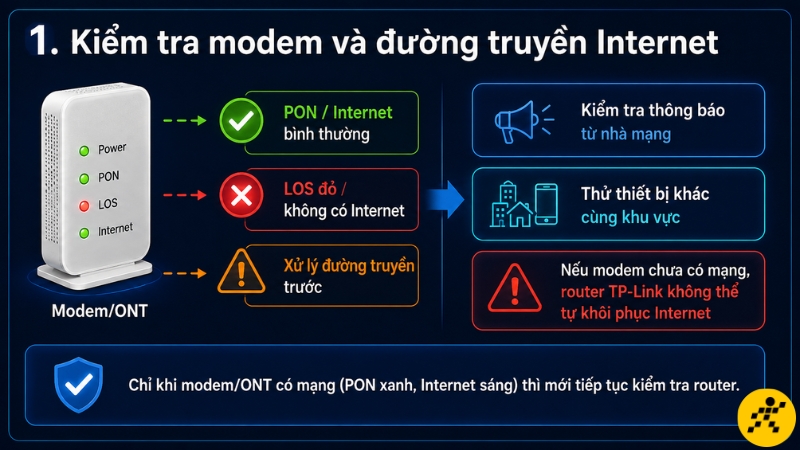 Kiểm tra đèn Power, PON, LOS và Internet trên modem để xác định đường truyền đầu vào có hoạt động bình thường hay không Kiểm tra đèn Power, PON, LOS và Internet trên modem để xác định đường truyền đầu vào có hoạt động bình thường hay không
