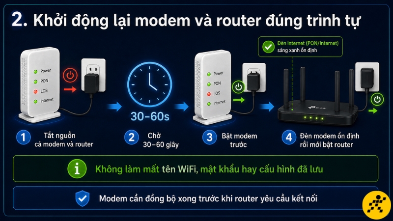 Khởi động lại modem và router đúng thứ tự: bật modem trước, chờ đèn ổn định rồi mới bật router TP-Link Khởi động lại modem và router đúng thứ tự: bật modem trước, chờ đèn ổn định rồi mới bật router TP-Link