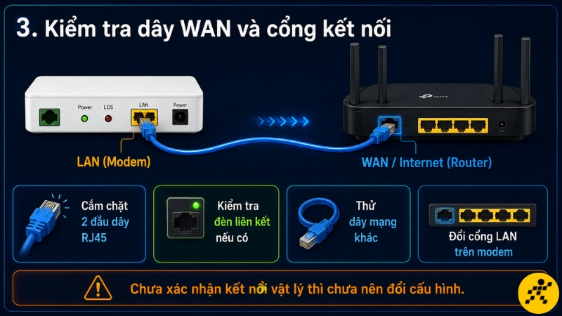 Kiểm tra dây WAN, cắm chắc hai đầu RJ45 và bảo đảm dây nối từ cổng LAN của modem sang cổng WAN của router Kiểm tra dây WAN, cắm chắc hai đầu RJ45 và bảo đảm dây nối từ cổng LAN của modem sang cổng WAN của router