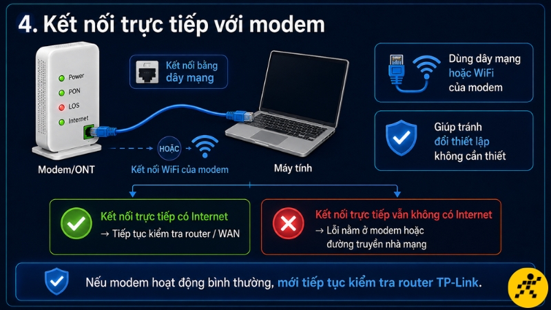 Kết nối máy tính trực tiếp với modem để xác định lỗi nằm ở đường truyền, modem hay router TP-Link Kết nối máy tính trực tiếp với modem để xác định lỗi nằm ở đường truyền, modem hay router TP-Link