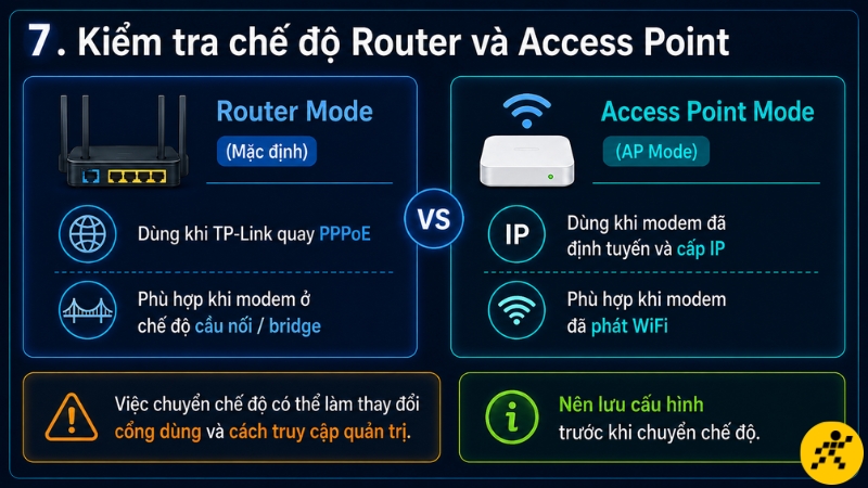 Kiểm tra và lựa chọn Router Mode hoặc Access Point Mode phù hợp với cách modem đang định tuyến và cấp địa chỉ IP Kiểm tra và lựa chọn Router Mode hoặc Access Point Mode phù hợp với cách modem đang định tuyến và cấp địa chỉ IP