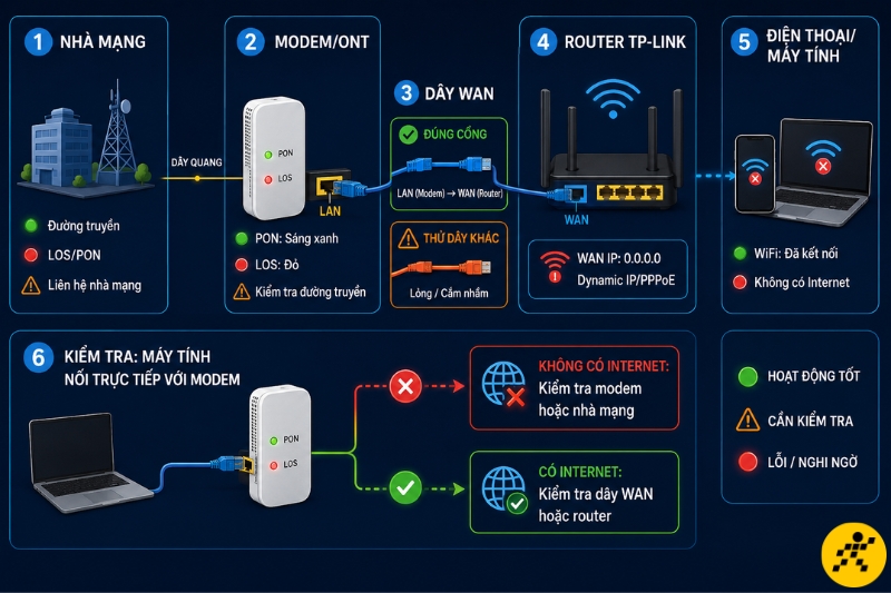 Kiểm tra lần lượt từ đường truyền, modem, dây WAN đến router giúp xác định lỗi nằm ở đâu Kiểm tra lần lượt từ đường truyền, modem, dây WAN đến router giúp xác định lỗi nằm ở đâu