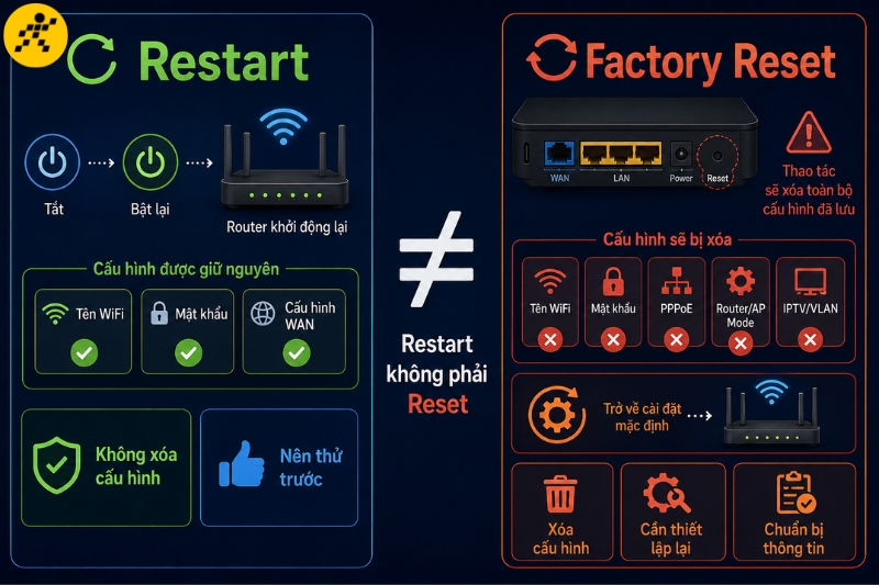 Restart chỉ khởi động lại thiết bị, trong khi Factory Reset xóa cấu hình và yêu cầu thiết lập lại Restart chỉ khởi động lại thiết bị, trong khi Factory Reset xóa cấu hình và yêu cầu thiết lập lại