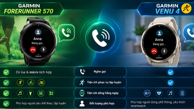 Forerunner 570 và Venu 4 đều có loa và micro tích hợp Forerunner 570 và Venu 4 đều có loa và micro tích hợp