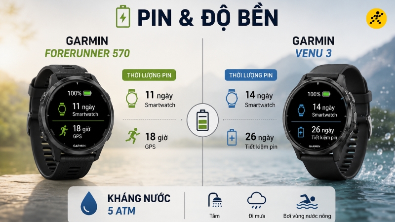 Garmin Venu 3 có lợi thế về thời lượng pin khi đạt khoảng 14 ngày Garmin Venu 3 có lợi thế về thời lượng pin khi đạt khoảng 14 ngày