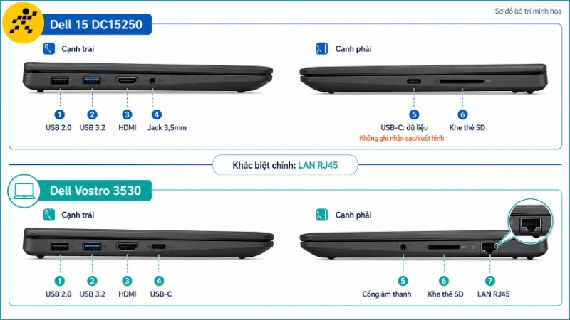 Dell Vostro 3530 c&oacute; cổng LAN RJ45, trong khi USB-C tr&ecirc;n Dell 15 DC15250 chỉ hỗ trợ truyền dữ liệu theo th&ocirc;ng tin b&agrave;i viết