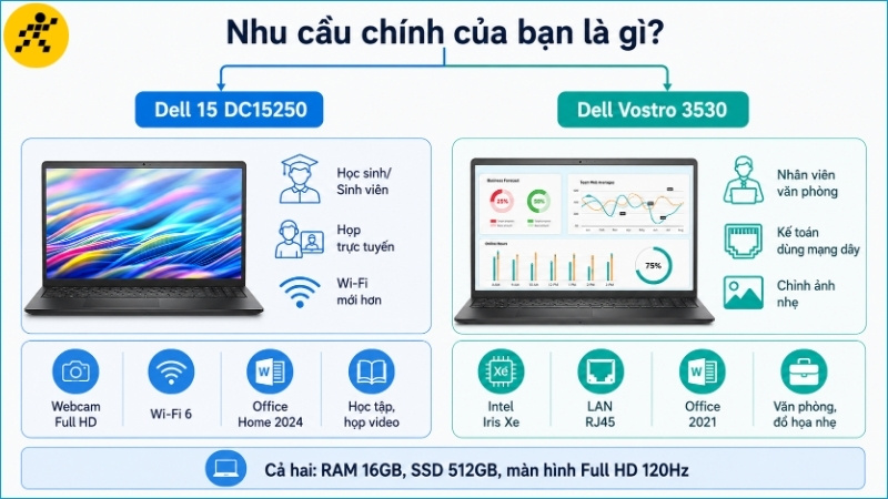 Dell 15 DC15250 hợp học online v&agrave; họp video, c&ograve;n Dell Vostro 3530 ph&ugrave; hợp văn ph&ograve;ng cần mạng LAN v&agrave; đồ họa nhẹ