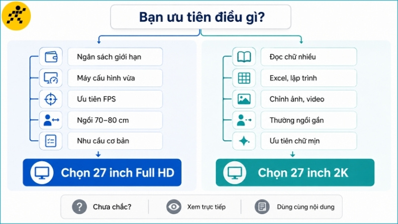 Full HD phù hợp khi cần tiết kiệm và ưu tiên FPS, còn 2K phù hợp hơn với chữ nhỏ và đa nhiệm Full HD phù hợp khi cần tiết kiệm và ưu tiên FPS, còn 2K phù hợp hơn với chữ nhỏ và đa nhiệm