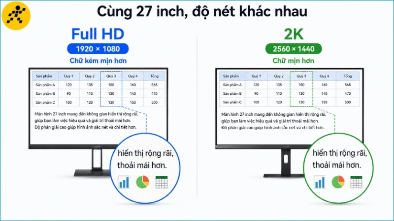 Ở cùng kích thước 27 inch, độ phân giải 2K giúp chữ và chi tiết giao diện mịn hơn Full HD Ở cùng kích thước 27 inch, độ phân giải 2K giúp chữ và chi tiết giao diện mịn hơn Full HD