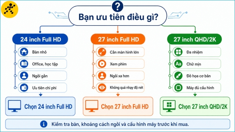 Lựa chọn màn hình phù hợp phụ thuộc vào diện tích bàn, độ nét mong muốn và mức độ đa nhiệm Lựa chọn màn hình phù hợp phụ thuộc vào diện tích bàn, độ nét mong muốn và mức độ đa nhiệm