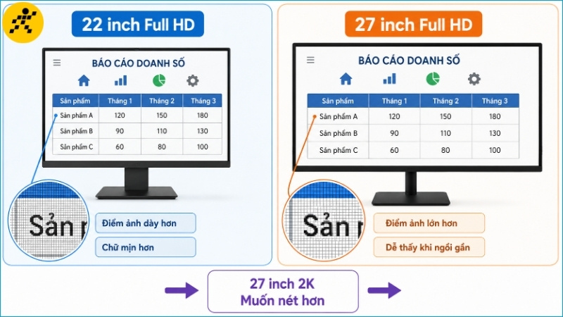 Cùng độ phân giải Full HD, màn hình 22 inch thường cho chữ mịn hơn 27 inch khi quan sát ở cự ly gần Cùng độ phân giải Full HD, màn hình 22 inch thường cho chữ mịn hơn 27 inch khi quan sát ở cự ly gần