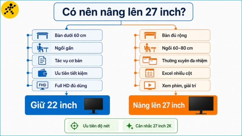 Chỉ nên nâng lên 27 inch khi bàn đủ rộng và nhu cầu đa nhiệm thực sự tận dụng được không gian lớn hơn Chỉ nên nâng lên 27 inch khi bàn đủ rộng và nhu cầu đa nhiệm thực sự tận dụng được không gian lớn hơn