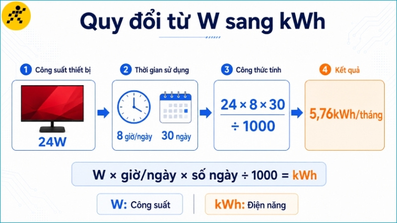 Màn hình 24W dùng 8 giờ mỗi ngày trong 30 ngày tiêu thụ khoảng 5,76kWh Màn hình 24W dùng 8 giờ mỗi ngày trong 30 ngày tiêu thụ khoảng 5,76kWh