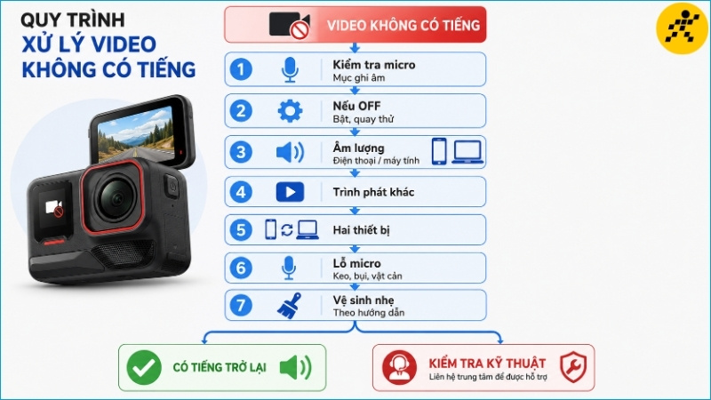 Hãy kiểm tra cài đặt, thiết bị phát và micro trước khi kết luận camera bị lỗi phần cứng Hãy kiểm tra cài đặt, thiết bị phát và micro trước khi kết luận camera bị lỗi phần cứng