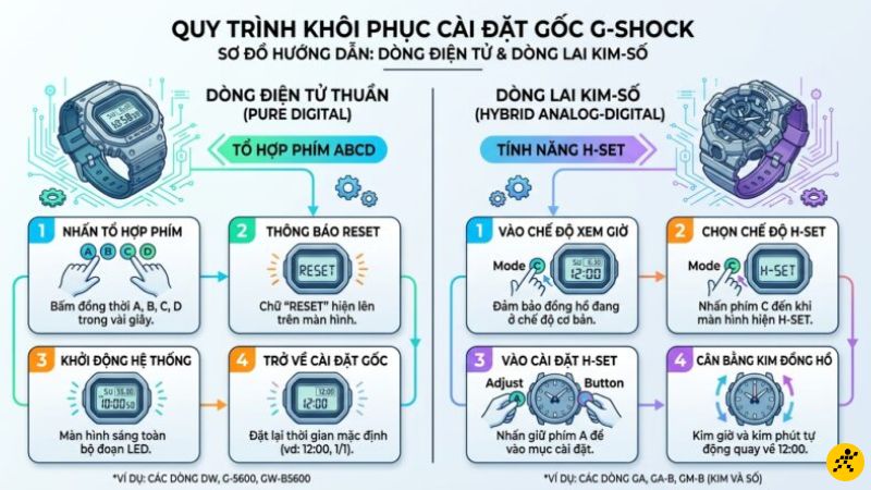 Reset trên G-Shock kim - điện tử (Analog-Digital) Reset trên G-Shock kim - điện tử (Analog-Digital)