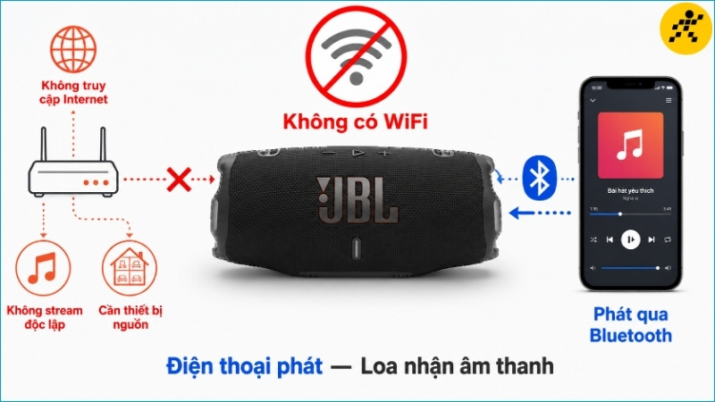 JBL Charge 6 không tự truy cập Internet mà nhận nhạc từ điện thoại hoặc thiết bị nguồn JBL Charge 6 không tự truy cập Internet mà nhận nhạc từ điện thoại hoặc thiết bị nguồn