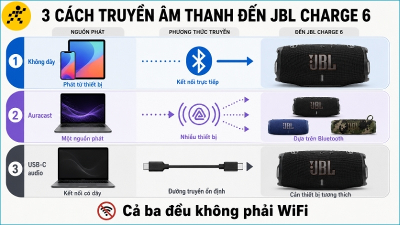 JBL Charge 6 nhận âm thanh qua Bluetooth, Auracast hoặc USB-C nhưng không kết nối mạng WiFi JBL Charge 6 nhận âm thanh qua Bluetooth, Auracast hoặc USB-C nhưng không kết nối mạng WiFi