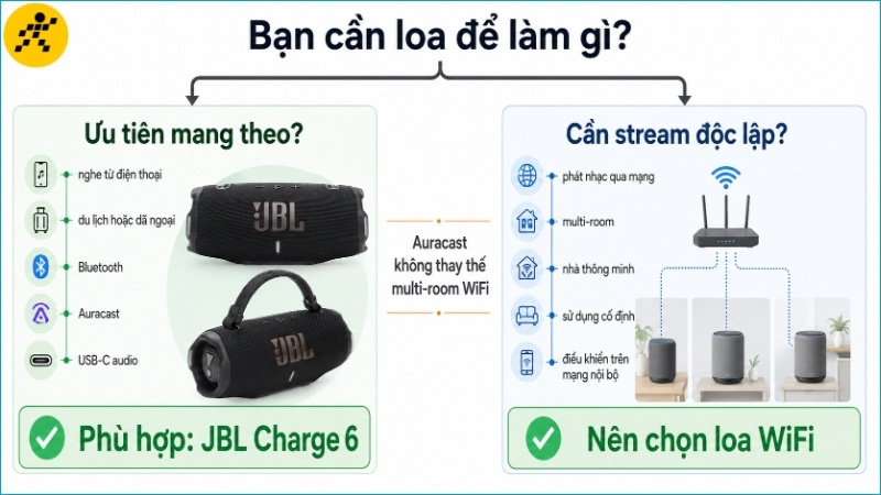 JBL Charge 6 phù hợp nghe nhạc di động, còn loa WiFi phù hợp stream độc lập và âm thanh đa phòng JBL Charge 6 phù hợp nghe nhạc di động, còn loa WiFi phù hợp stream độc lập và âm thanh đa phòng