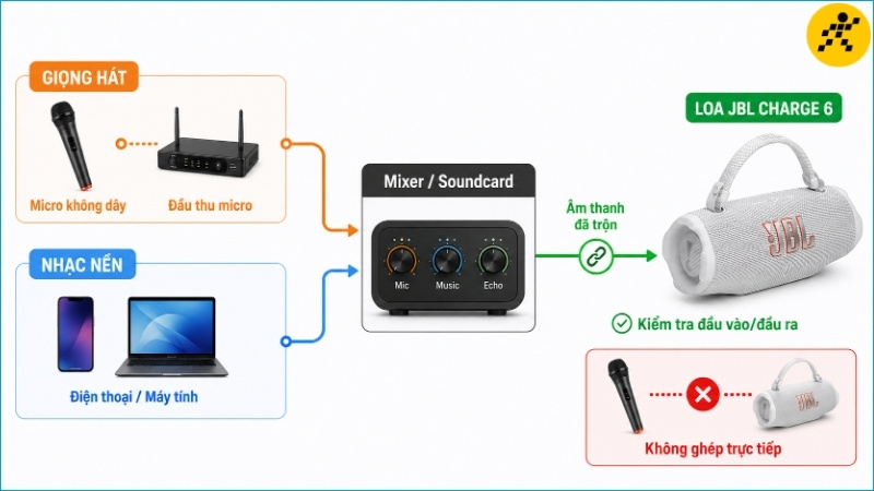 Micro và nhạc nền cần được đưa qua mixer hoặc soundcard trước khi phát ra JBL Charge 6 Micro và nhạc nền cần được đưa qua mixer hoặc soundcard trước khi phát ra JBL Charge 6
