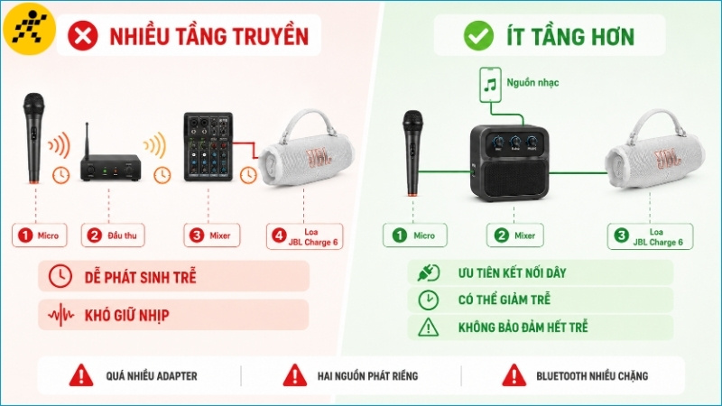 Càng nhiều tầng truyền và bộ chuyển đổi, nguy cơ giọng hát lệch nhịp với nhạc nền càng cao Càng nhiều tầng truyền và bộ chuyển đổi, nguy cơ giọng hát lệch nhịp với nhạc nền càng cao