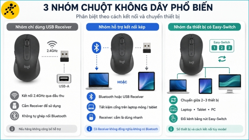 Kh&ocirc;ng phải chuột Logitech n&agrave;o cũng c&oacute; Bluetooth, h&atilde;y xem kỹ th&ocirc;ng số từng model