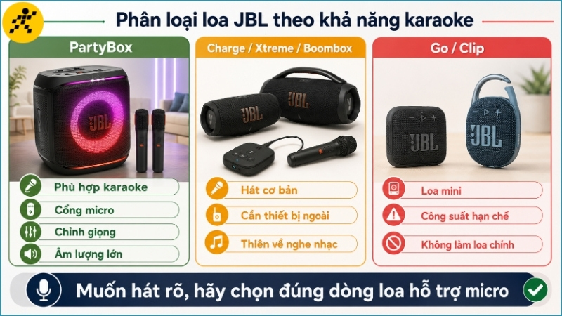 PartyBox phù hợp nhất với karaoke, còn các dòng JBL nhỏ hơn chủ yếu phục vụ nghe nhạc PartyBox phù hợp nhất với karaoke, còn các dòng JBL nhỏ hơn chủ yếu phục vụ nghe nhạc