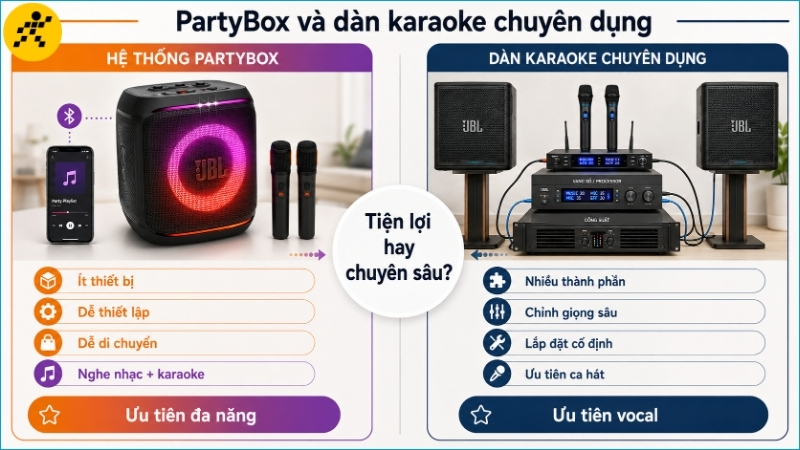 PartyBox thuận tiện và cơ động, còn dàn karaoke chuyên dụng cho khả năng xử lý giọng sâu hơn PartyBox thuận tiện và cơ động, còn dàn karaoke chuyên dụng cho khả năng xử lý giọng sâu hơn