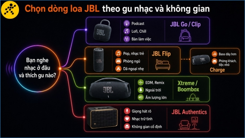 Mỗi dòng loa JBL phù hợp với một mức độ di động, không gian và gu nghe khác nhau Mỗi dòng loa JBL phù hợp với một mức độ di động, không gian và gu nghe khác nhau