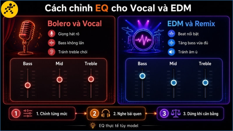 Giảm nhẹ bass cho Vocal và tăng vừa phải bass cho EDM là hai hướng chỉnh EQ dễ áp dụng Giảm nhẹ bass cho Vocal và tăng vừa phải bass cho EDM là hai hướng chỉnh EQ dễ áp dụng