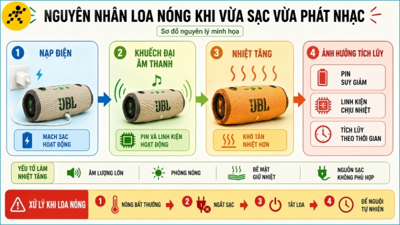 Sạc và phát nhạc đồng thời có thể làm nhiệt tích tụ nhiều hơn, đặc biệt khi mở âm lượng lớn hoặc đặt loa ở nơi bí Sạc và phát nhạc đồng thời có thể làm nhiệt tích tụ nhiều hơn, đặc biệt khi mở âm lượng lớn hoặc đặt loa ở nơi bí
