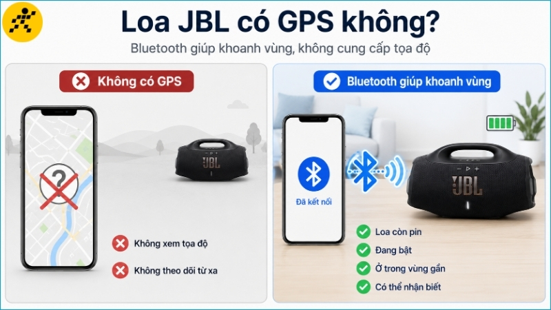 Loa JBL thường không có GPS; Bluetooth chỉ hỗ trợ nhận biết thiết bị khi loa còn ở gần Loa JBL thường không có GPS; Bluetooth chỉ hỗ trợ nhận biết thiết bị khi loa còn ở gần