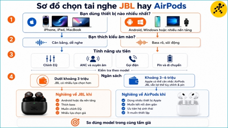 Thiết bị đang dùng, gu âm thanh, tính năng ưu tiên và ngân sách quyết định nên chọn JBL hay AirPods Thiết bị đang dùng, gu âm thanh, tính năng ưu tiên và ngân sách quyết định nên chọn JBL hay AirPods