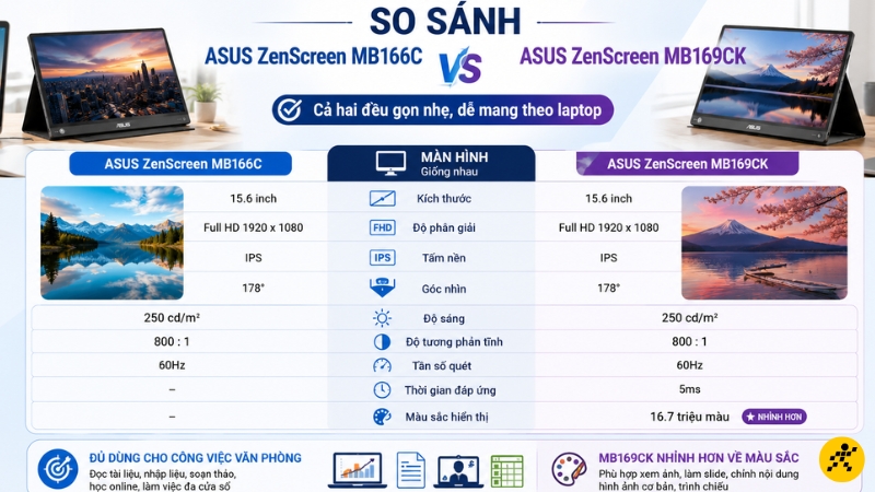 Màn hình: Cùng 15.6 inch Full HD IPS, MB169CK nhỉnh hơn về màu sắc công bố Màn hình: Cùng 15.6 inch Full HD IPS, MB169CK nhỉnh hơn về màu sắc công bố
