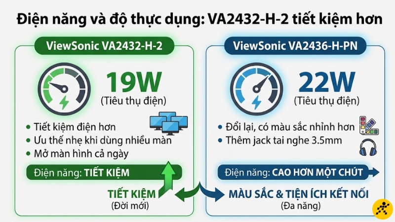 Điện năng và độ thực dụng: VA2432-H-2 tiết kiệm hơn Điện năng và độ thực dụng: VA2432-H-2 tiết kiệm hơn