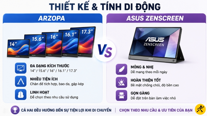Màn hình di động Arzopa có lợi thế lớn ở sự đa dạng Màn hình di động Arzopa có lợi thế lớn ở sự đa dạng