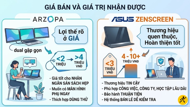 Asus ZenScreen thường có giá nhỉnh hơn nếu xét cùng nhóm màn hình Asus ZenScreen thường có giá nhỉnh hơn nếu xét cùng nhóm màn hình
