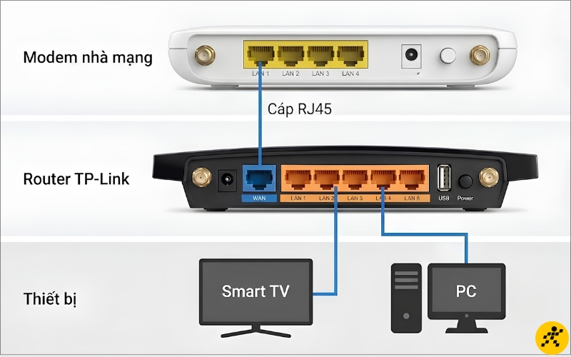 Cắm d&acirc;y từ modem nh&agrave; mạng v&agrave;o router TP-Link c&aacute;c thiết bị kh&aacute;c