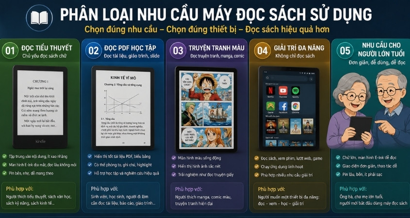 Cách chọn máy đọc sách hay máy tính bảng theo nhu cầu sử dụng Cách chọn máy đọc sách hay máy tính bảng theo nhu cầu sử dụng