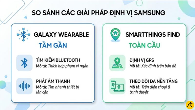 So sánh tính năng tìm kiếm đồng hồ bằng Galaxy Wearable và SmartThings Find. So sánh tính năng tìm kiếm đồng hồ bằng Galaxy Wearable và SmartThings Find.
