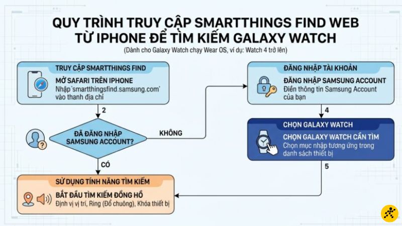 Cách tìm đồng hồ Galaxy Watch bằng iPhone Cách tìm đồng hồ Galaxy Watch bằng iPhone