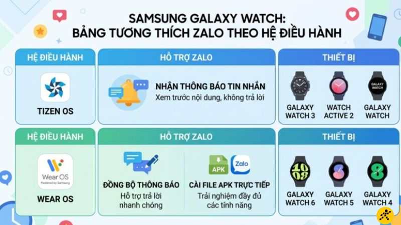 Khả năng tương thích Zalo theo từng dòng Samsung Galaxy Watch Khả năng tương thích Zalo theo từng dòng Samsung Galaxy Watch