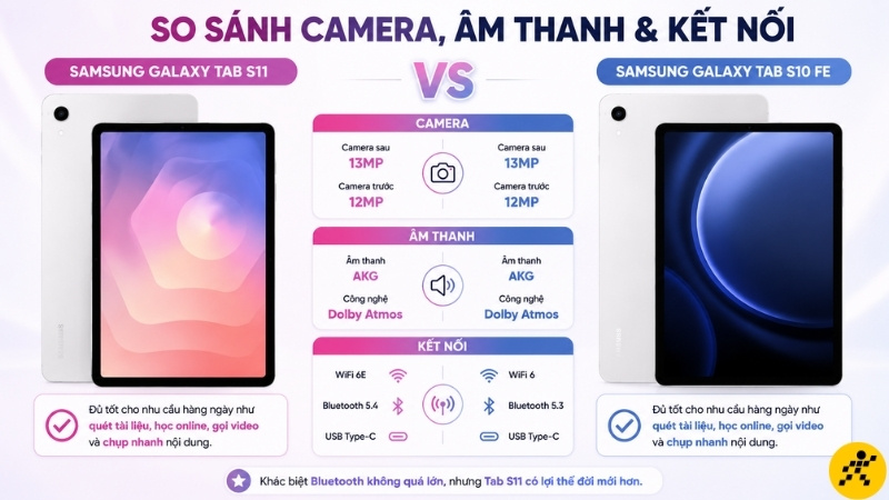 Camera, &acirc;m thanh v&agrave; kết nối