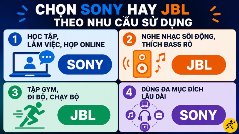 Dựa vào nhu cầu thực tế, bạn có thể cân nhắc lựa chọn Sony hoặc JBL Dựa vào nhu cầu thực tế, bạn có thể cân nhắc lựa chọn Sony hoặc JBL