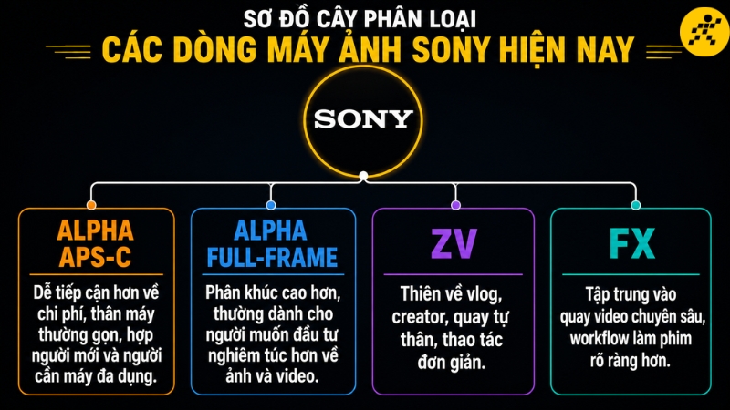 Các dòng máy ảnh Sony phổ biến hiện nay Các dòng máy ảnh Sony phổ biến hiện nay