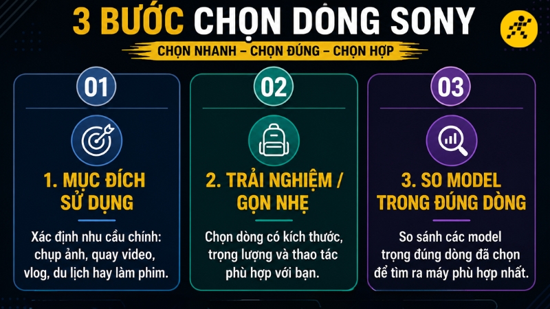 Các bước chọn nhanh dòng máy ảnh Sony phù hợp cực đơn giản Các bước chọn nhanh dòng máy ảnh Sony phù hợp cực đơn giản