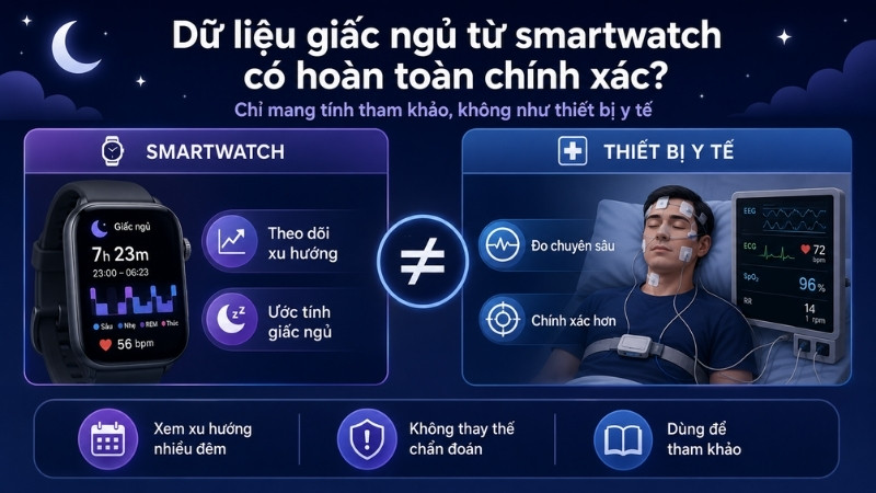 Dữ liệu giấc ngủ từ đồng hồ thông minh đôi khi cũng không hoàn toàn chính xác Dữ liệu giấc ngủ từ đồng hồ thông minh đôi khi cũng không hoàn toàn chính xác