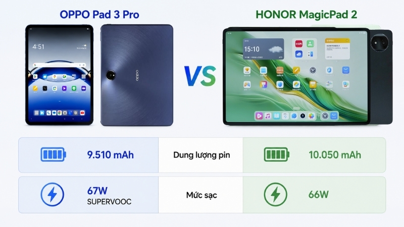 Pin và sạc: Honor pin lớn hơn, OPPO sạc nhỉnh nhẹ Pin và sạc: Honor pin lớn hơn, OPPO sạc nhỉnh nhẹ