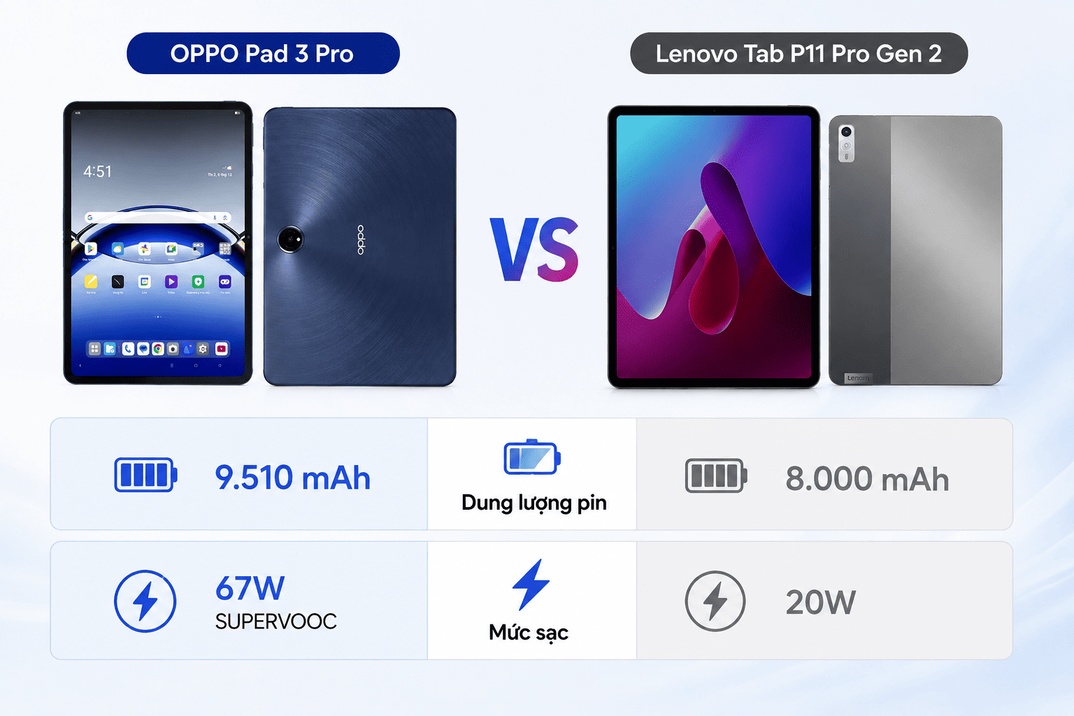 OPPO Pad 3 Pro có dung lượng pin lớn hơn Lenovo Tab P11 Pro Gen 2 OPPO Pad 3 Pro có dung lượng pin lớn hơn Lenovo Tab P11 Pro Gen 2
