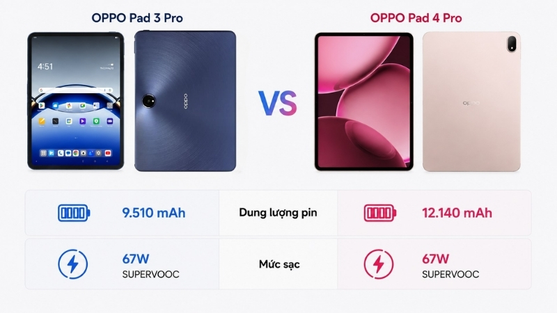 Dung lượng pin của OPPO Pad 4 Pro lớn hơn OPPO Pad 3 Pro Dung lượng pin của OPPO Pad 4 Pro lớn hơn OPPO Pad 3 Pro