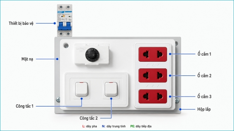 Các bộ phận chính trên bảng điện gồm ba ổ cắm, hai công tắc và thiết bị bảo vệ